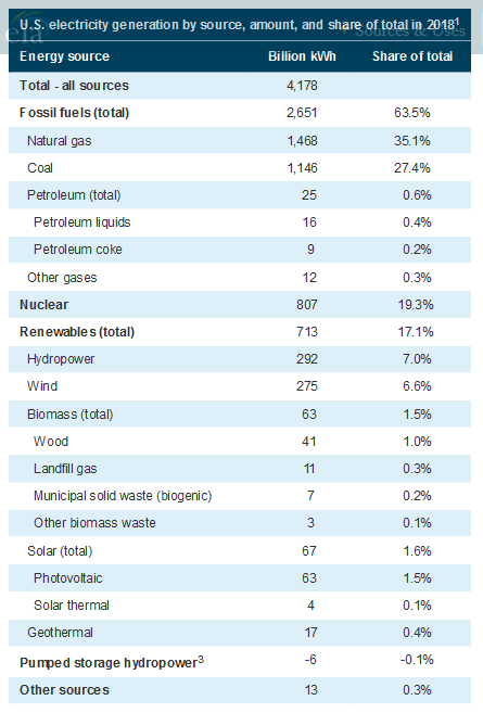 Source: EIA