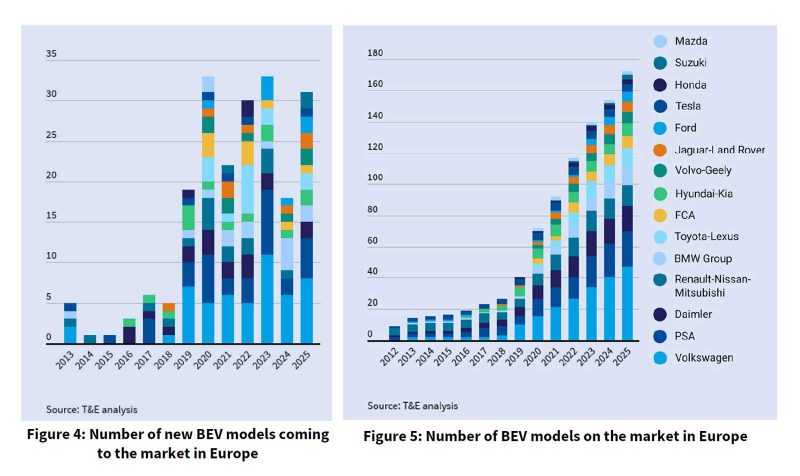 BEV models available in Europe 2019-2025