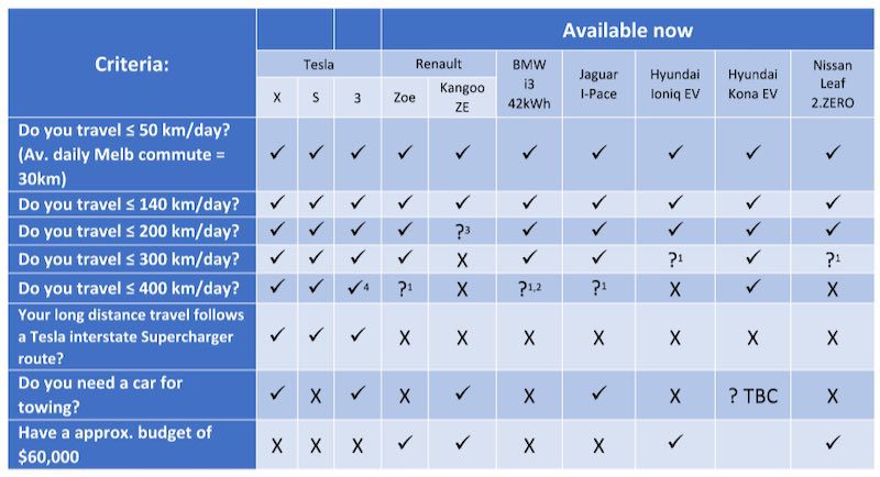 What, Why, When guide to buying an electric vehicle in Australia – updated!