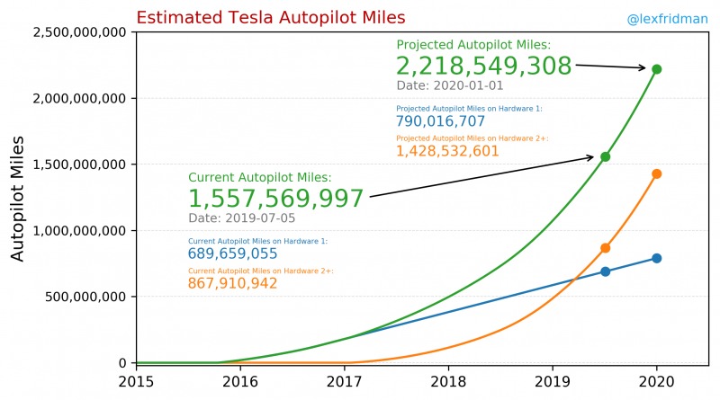 Total and Autopilot Miles