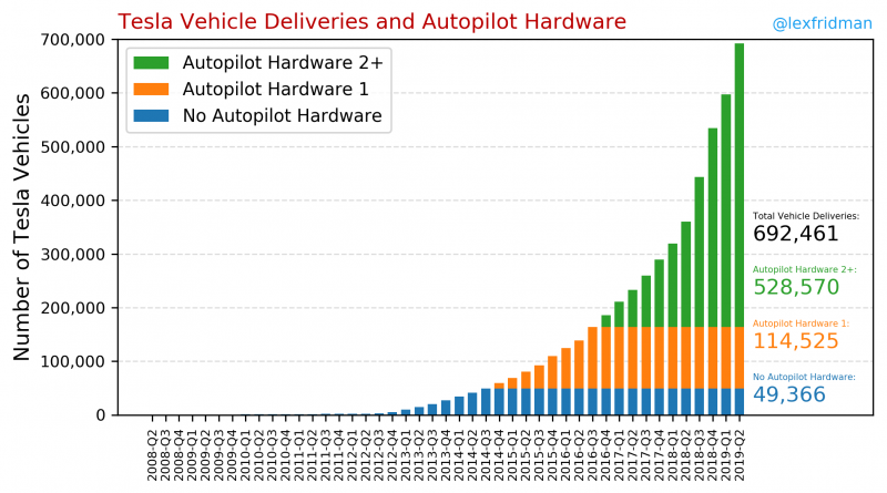 Tesla Vehicle Deliveries and Autopilot Hardware