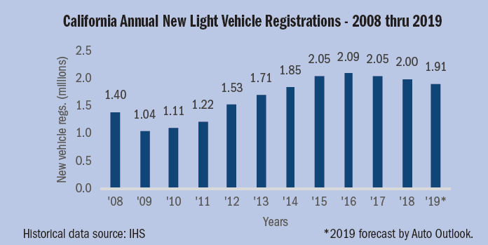 Figure 1. Source: California Auto Outlook/IHS Markit