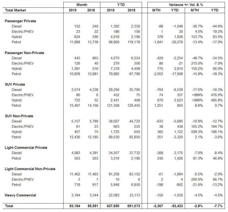 July and YTD sales by fuel type. Source: FCAI