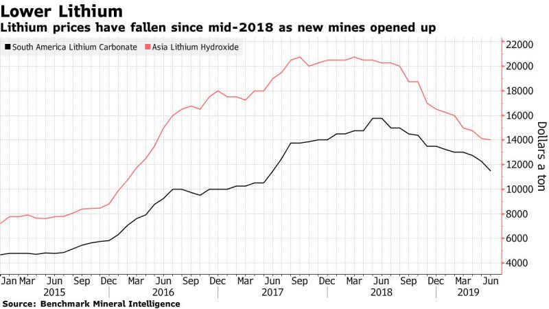 Source: Benchmark Mineral Intelligence