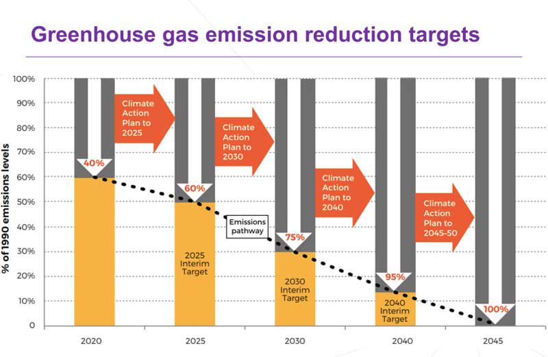 Act Finalises Shift To 100 Per Cent Renewables Now Eyes - 