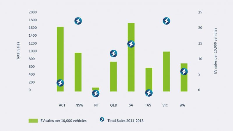 Electric vehicle sales from state to state. Source: EVC State of Electric Vehicles report 2019.