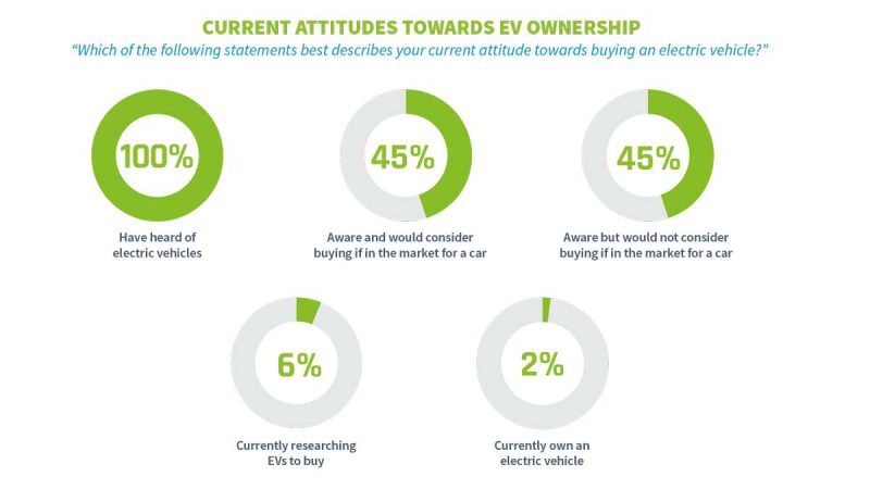 Attitudes towards EV ownership. Source: EVC State of Electric Vehicles report 2019.