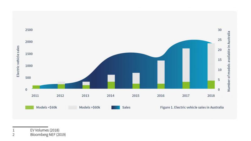 Electric vehicle sales are on the rise. Source: EVC State of Electric Vehicles report 2019