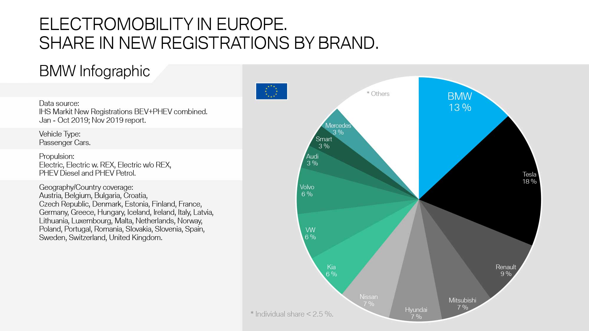 BMW electric car sales chart shows Tesla Model 3 taking over Europe