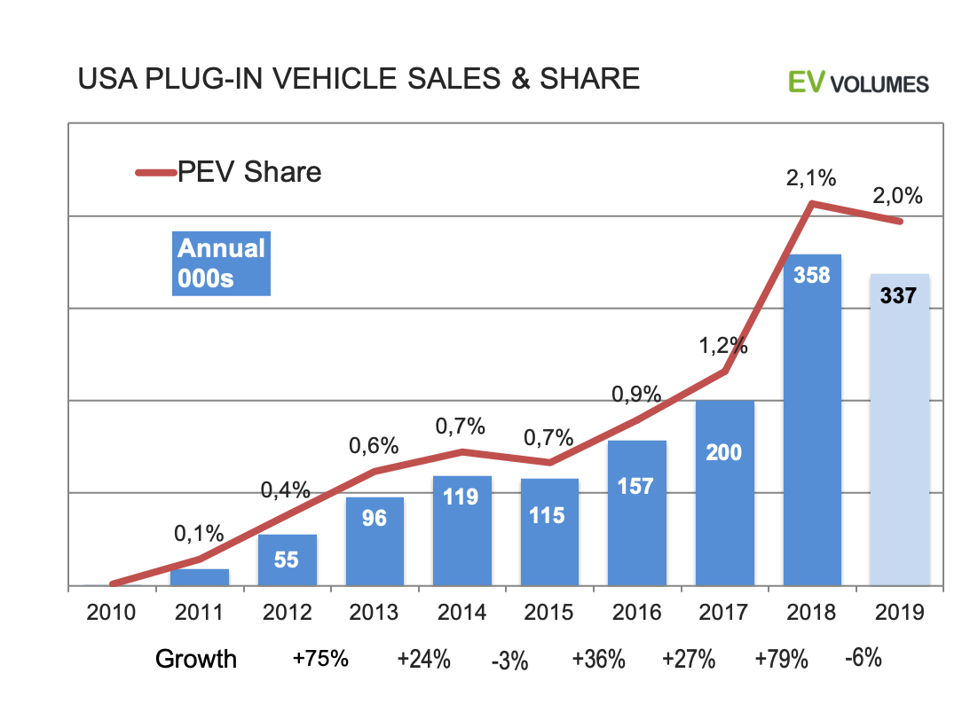 Tesla retains dominant share of EV sales as rivals drop further off the