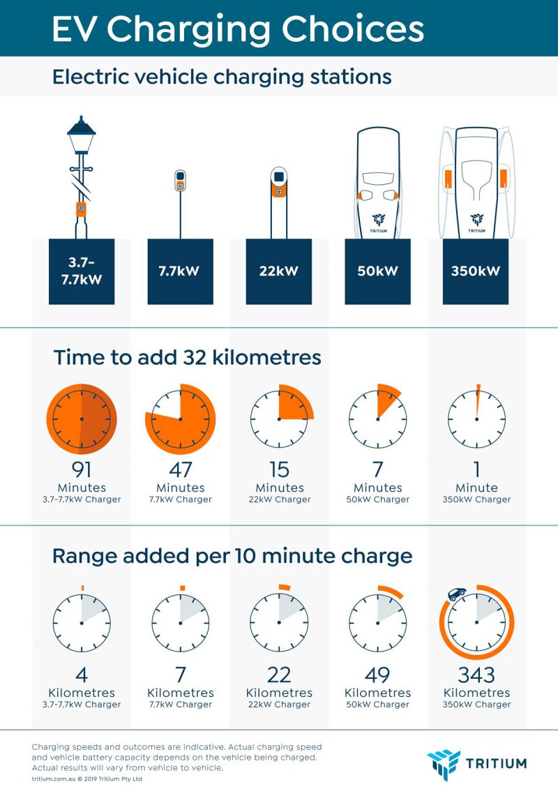 How quickly can I charge my electric vehicle?
