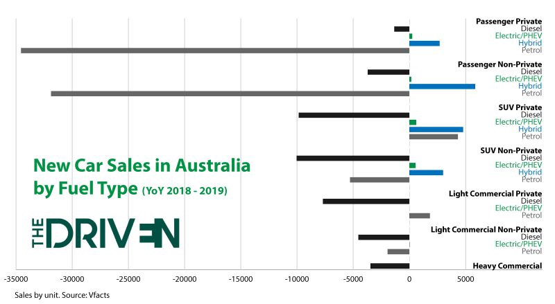 New Car Sales in Australia by Fuel Type (YoY 2018 - 2019). Does not include Tesla sales. Data source: Vfacts