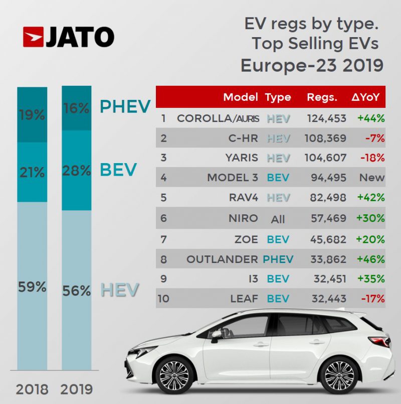 europe ev sales 2019