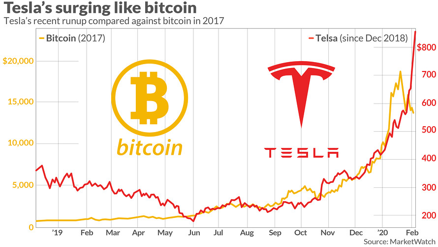 how much bitcoin does it take to buy a tesla