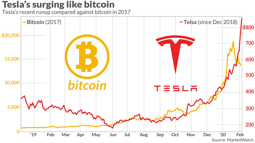 how much bitcoin does tesla own