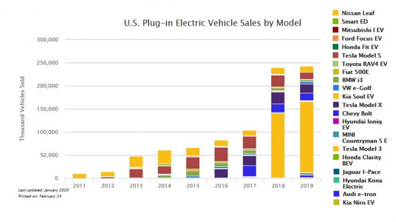 ev sales 2019 usa