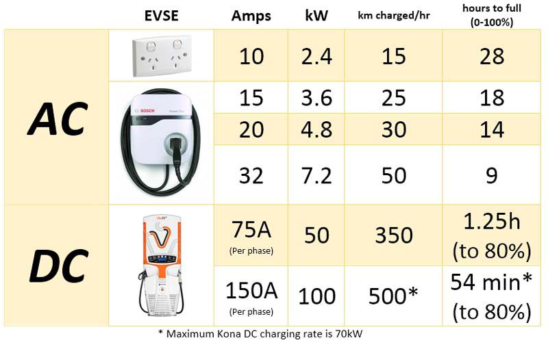 DC charging rate comparisons for a Kona electric. Table collated by B. Gaton