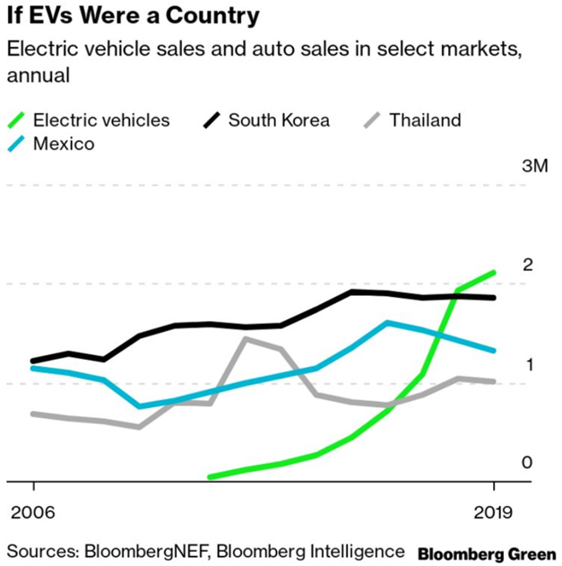 If EVs were a country graph