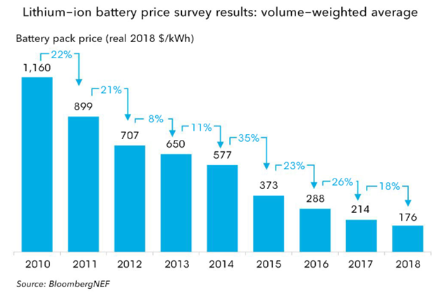 ev battery prices