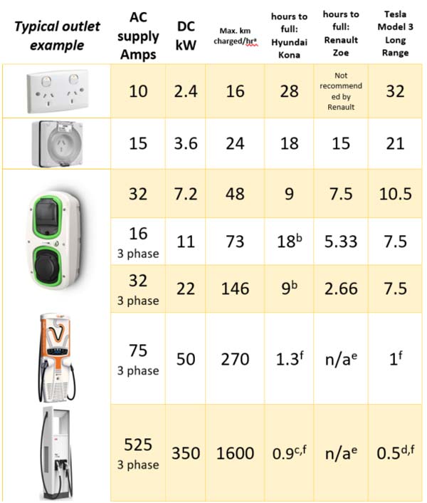 Table 1: AC and DC charging time comparisons 