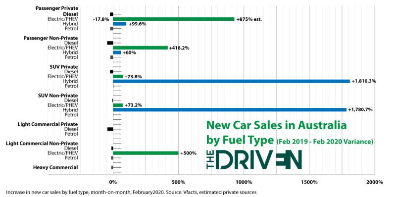 Feb YTD EV sales inc Tesla