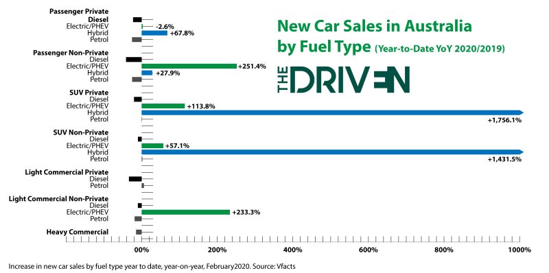 Feb 2020 YoY EV sales figures