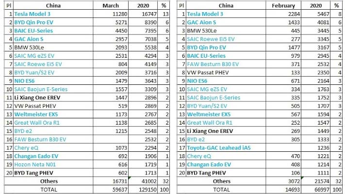 China EV sales March and February. Note Tesla numbers include imported sales. Source: EV Blogspot.