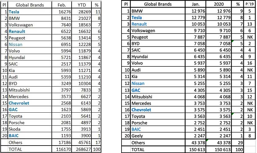 global ev top brands feb 2020