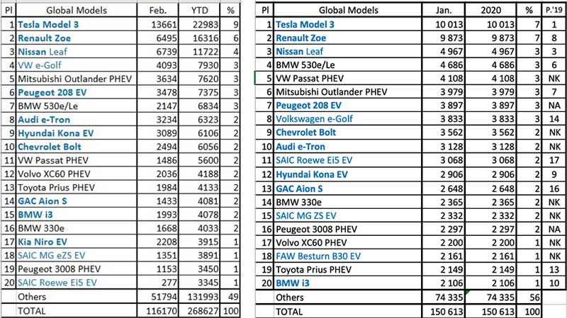 global ev sales feb 2020