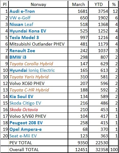 march 2020 norway ev sales