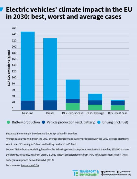 Lifecycle emissions of electric cars are fraction of fossilfuelled