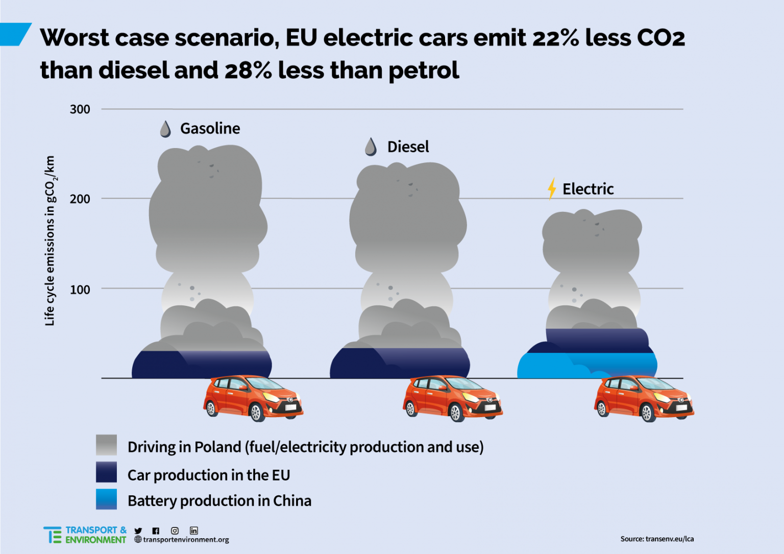 Lifecycle emissions of electric cars are fraction of fossilfuelled