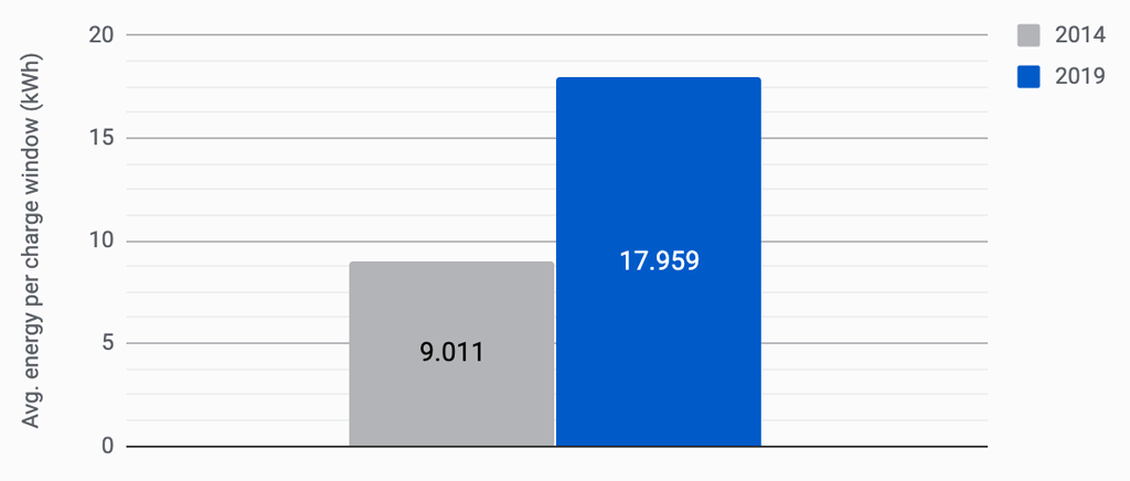 When comparing the average amount of energy drawn per charge event the 2019 vehicle group was almost exactly double.