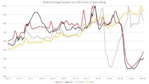 Elon Musk reveals how Covid-19 has impacted use of Tesla Superchargers