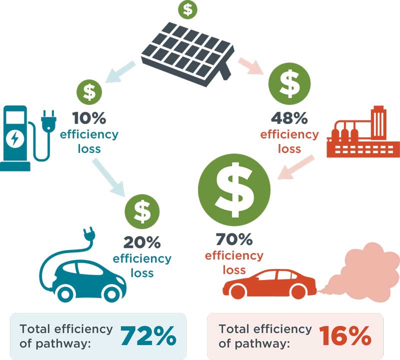 Solar synthetic fuels won’t save the internal combustion engine