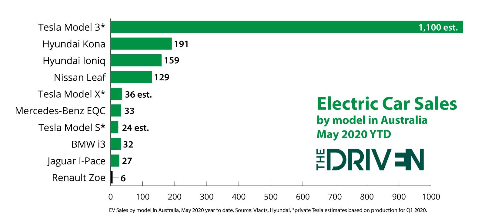 ev sales by model ytd may 2020