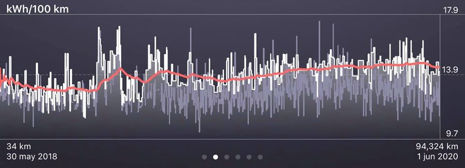 Charge efficiency over time. including DC charges in early days of ownership. Courtesy Chris Cathcart