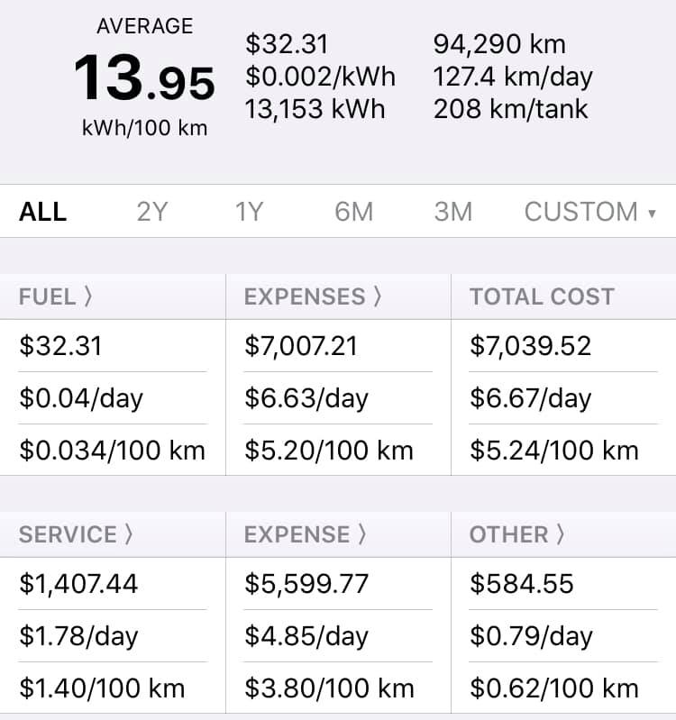 BMW i3 costs over 2 years excluding Zappi charger. Courtesy Chris Cathcart