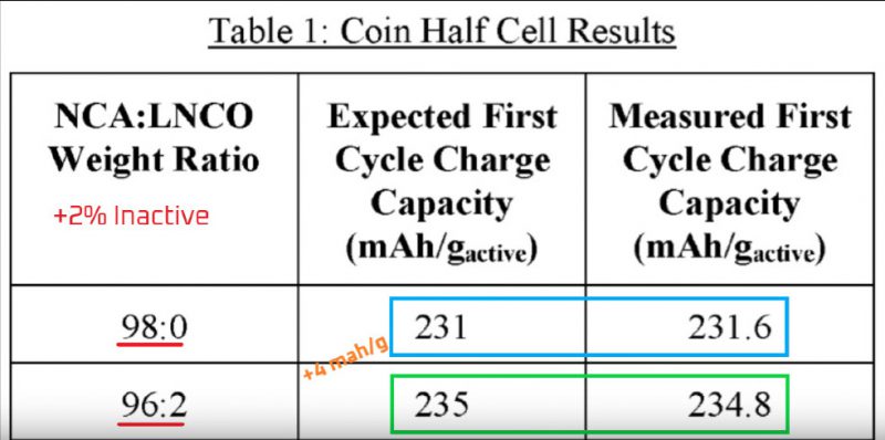half cell results