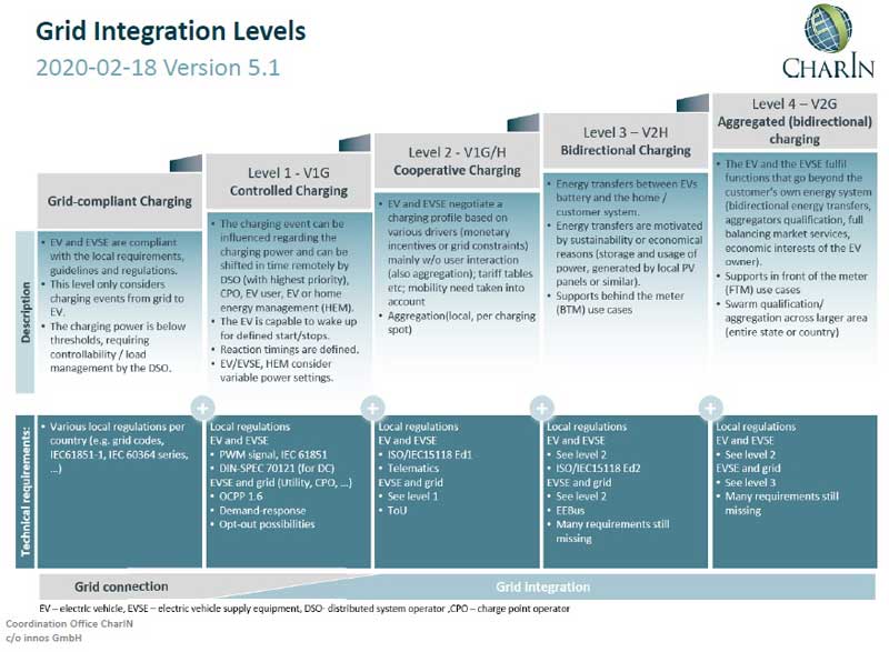 The road to bidirectional CCS electric car charging