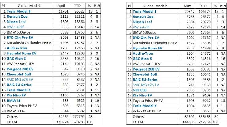 may global ev sales by model