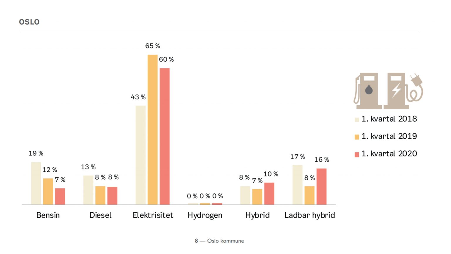 Oslo city hits new milestone most electric vehicles per capita