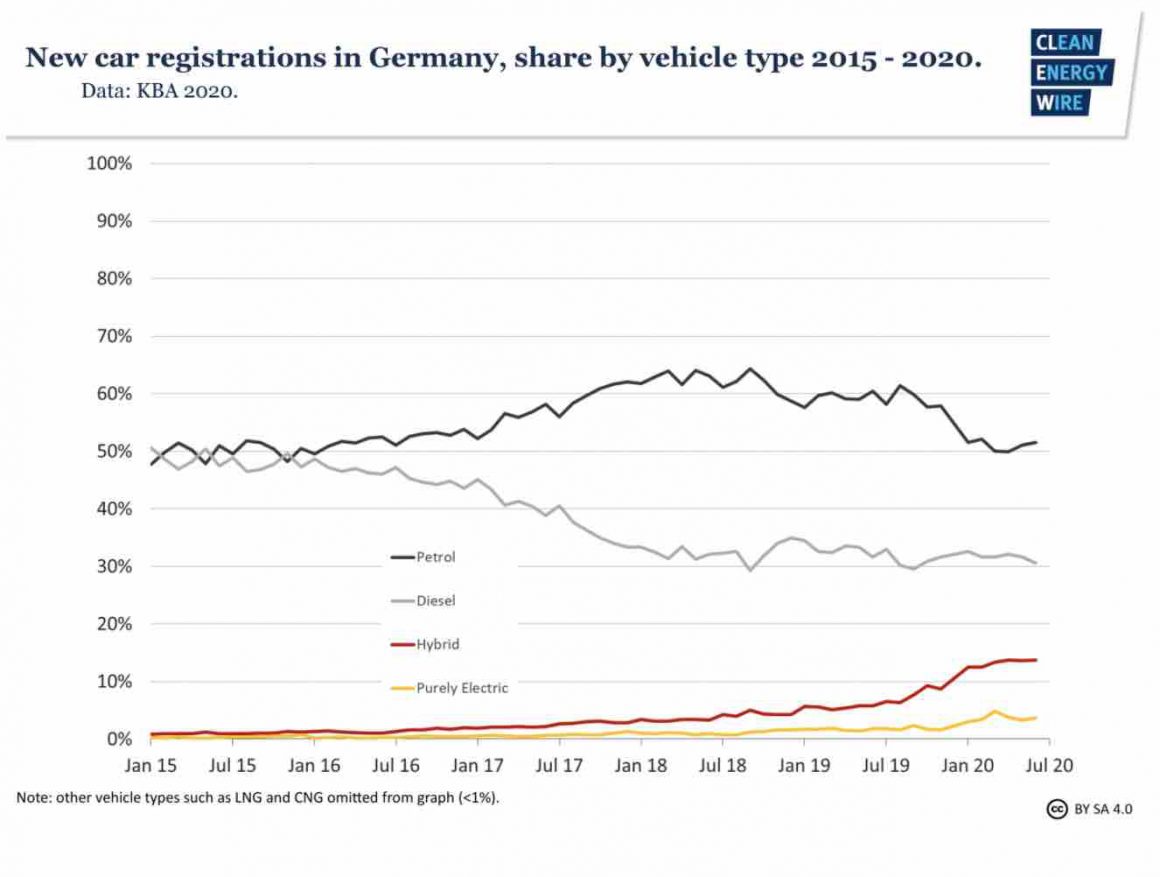 German new car registrations hit 30year low, but electric car sales rise