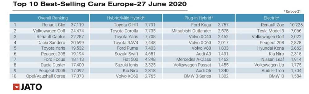 Fig. 1: European ICE, HEV, PHEV and BEV passenger car sales figures for June