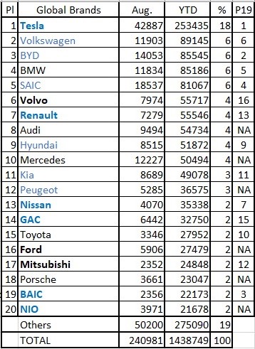 global ev makers top 20 aug 2020