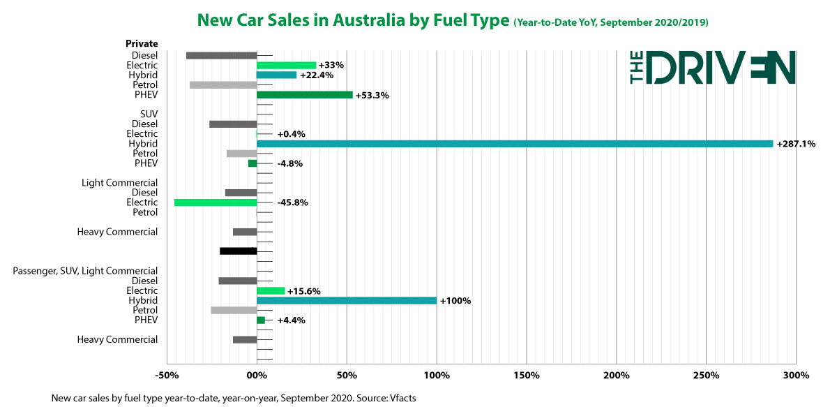 Hybrid car on sale sales 2020