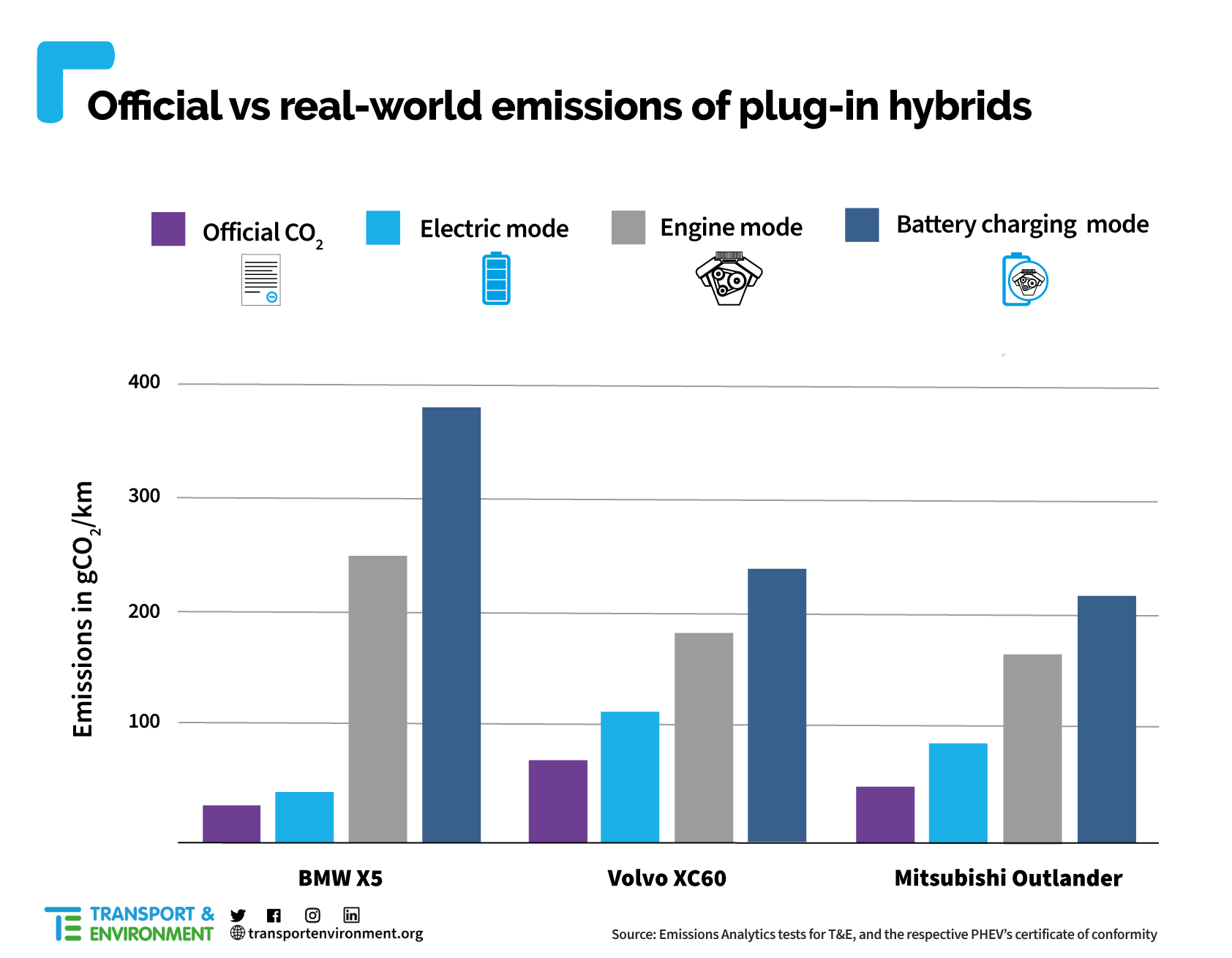 PHEV real and official emissions