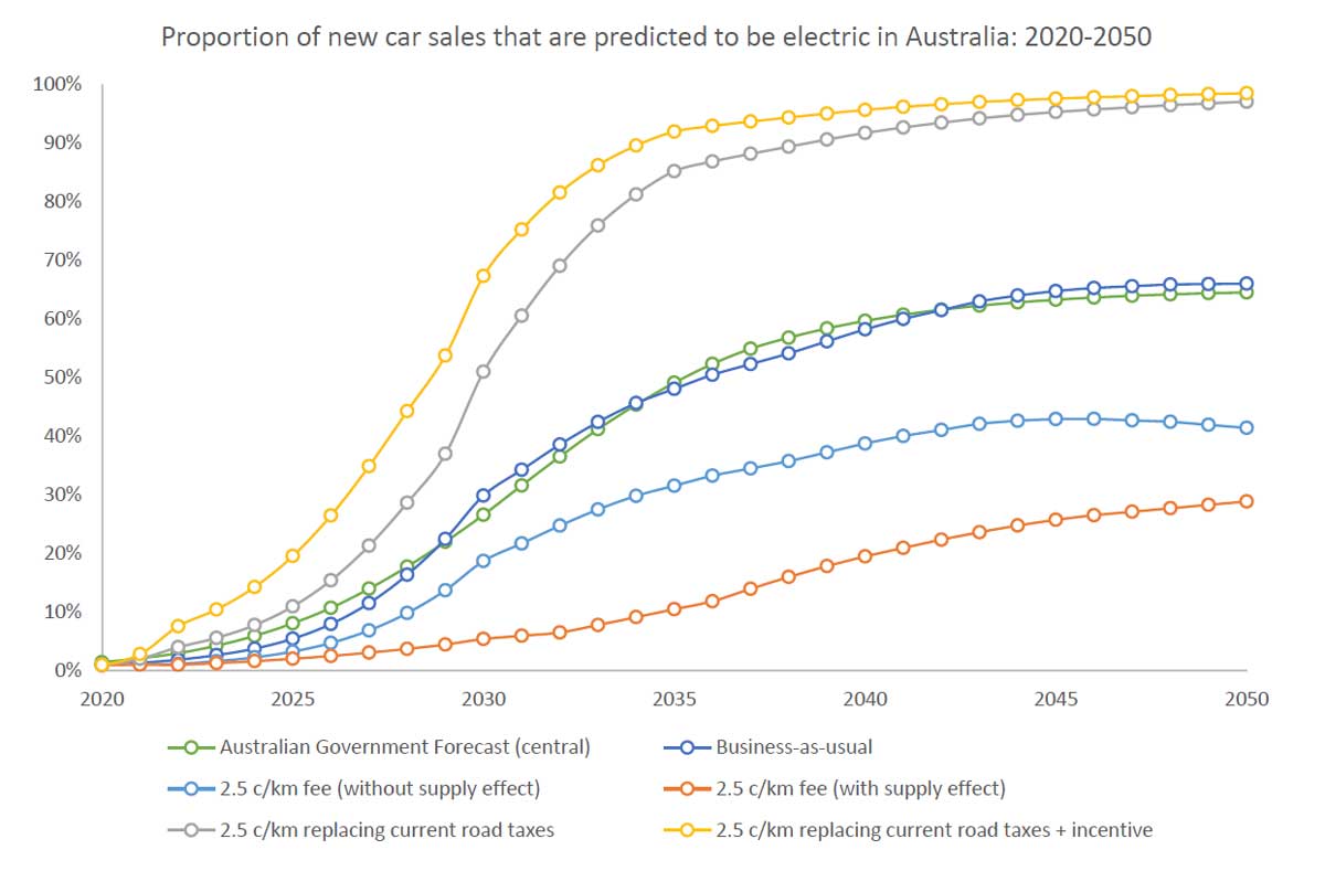 ev tax impacts
