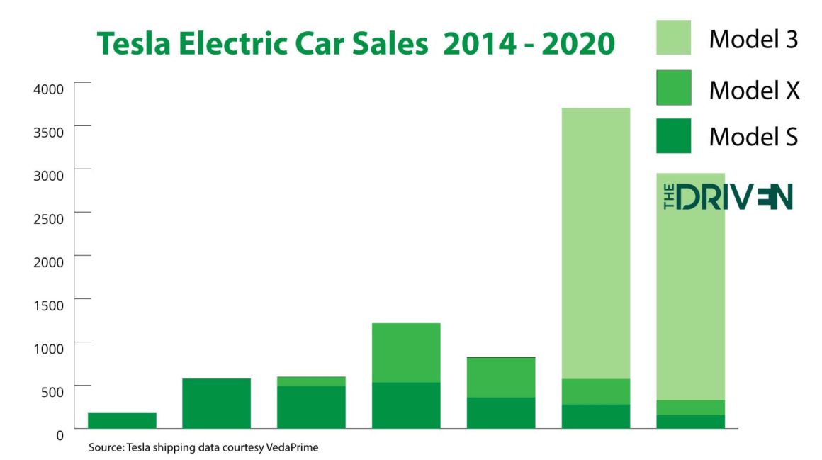 Tesla sales in Australia top 10,000, still selling twice as many EVs as