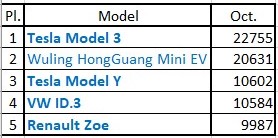 top 5 evs oct 2020